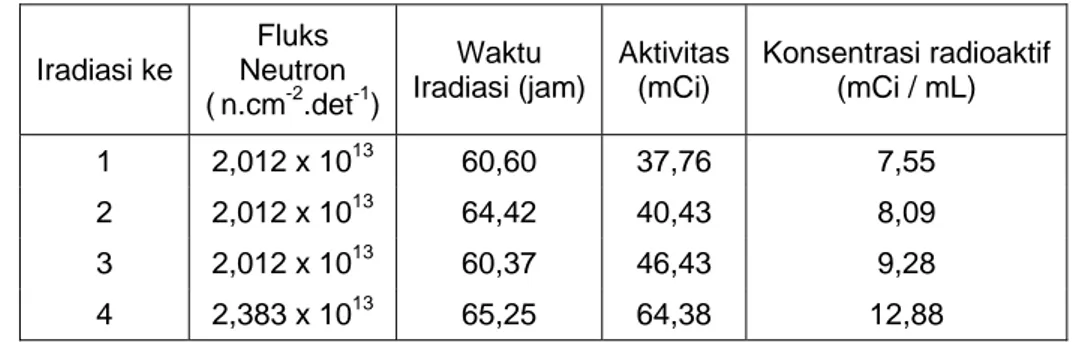 Tabel  1 . Radioaktivitas larutan  105 RhCl 3  yang diperoleh dari beberapa kali iradiasi