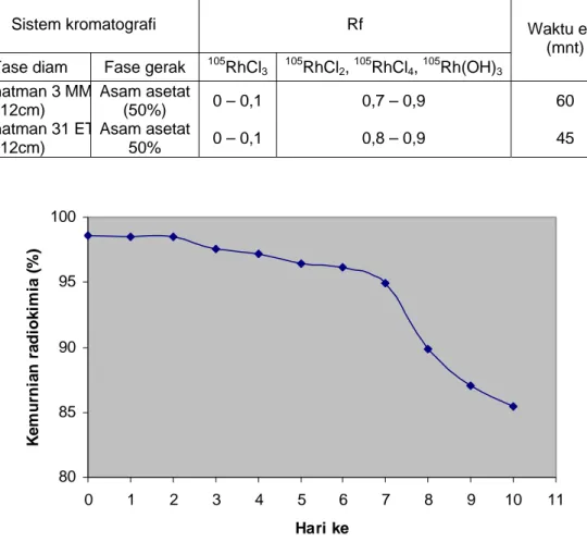 Tabel 2. Nilai Rf radioisotop  105 RhCl 3  menggunakan metode kromatografi kertas 
