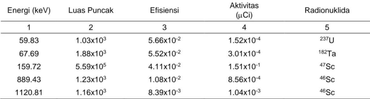 Tabel 1. Hasil analisis  radioinuklida dalam cuplikan  47 ScCl 3  menggunakan MCA   (setelah 17 hari dari EOI)