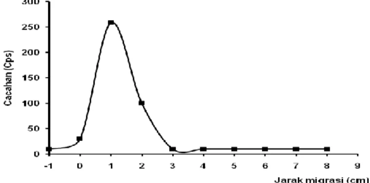 Tabel  1  menunjukkan  adanya  radio- radio-nuklida  237 U  hasil  reaksi  inti  238 U nat (n,2n),  talium-182 ( 182 Ta) hasil reaksi  181 Ta(n,) dan 