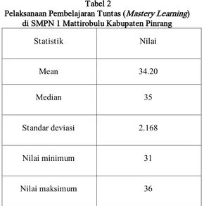 Pelaksanaan Pembelajaran Tuntas (Tabel 2 Mastery Learning)  