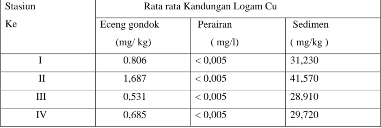 Tabel 1. Rata rata kandungan logam Cu dalam Eceng gondok, perairan dan               Sedimen di Sungai Banger