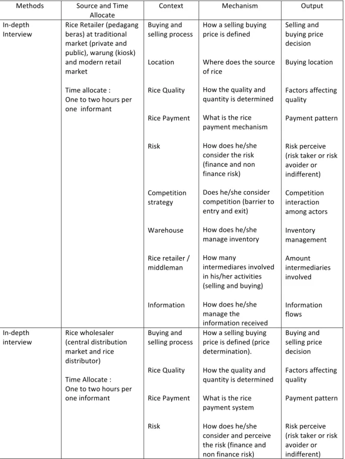 Table	  3.1	  Research	  Data	  Source	   Methods	   Source	  and	  Time	  