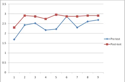 Grafik Konsentrasi Belajar Siswa Kelas 5 SD Negeri No. 060894 Medan 