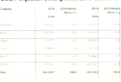 Table I.I Data Penjualan Smartphone 2015 dan 2016 
