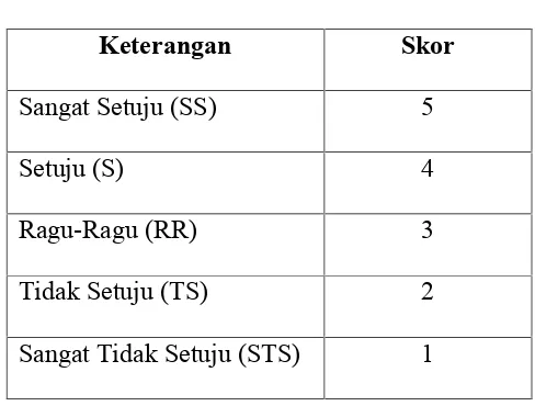 Tabel 3.2Skor Jawaban Angket