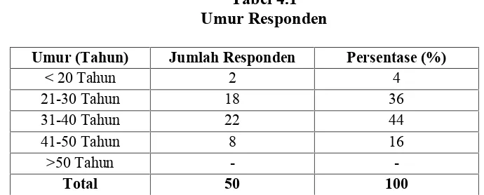 Tabel 4.1Umur Responden