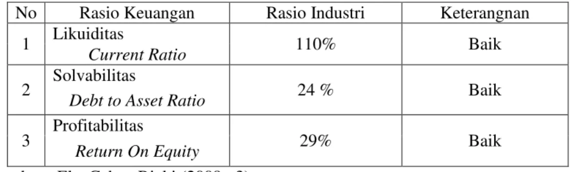 Tabel : Rata±Rata Industri Kinerja Keuangan 