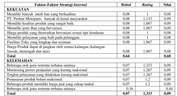 Tabel 4. Matriks IFAS 