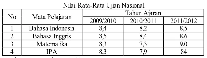 Tabel 1.1  Nilai Rata-Rata Ujian Nasional 