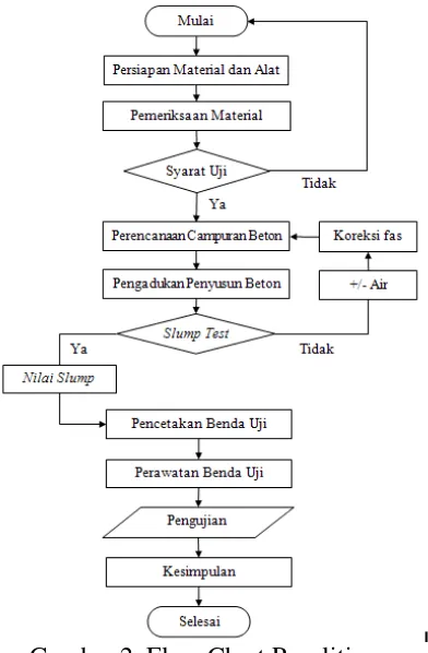 Gambar 2. Flow Chart Penelitian  