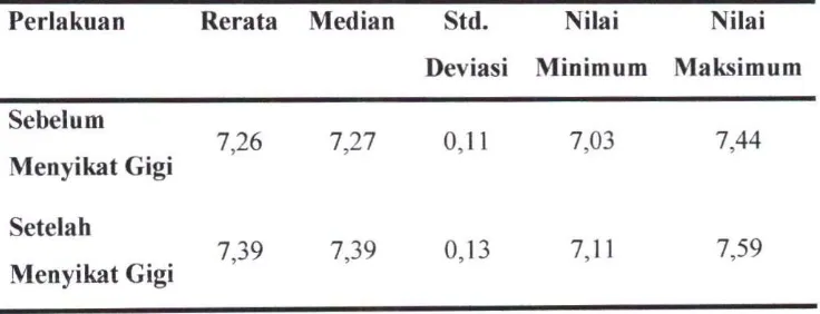 Tabel 4.1 Tabel Data Deskriptif pH Saliva Perokok 