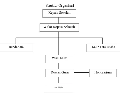 Tabel 1Struktur Organisasi