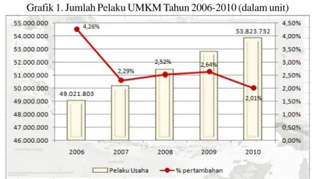 Grafik 1. Jumlah Pelaku UMKM Tahun 2006-2010 (dalam unit)
