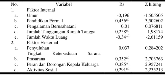 Tabel 4. Uji Hipotesis Hubungan antara Faktor Internal dan Faktor Eksternal  dengan Tingkat Partisipasi Wanita Tani dalam Tahap Pemantauan dan Evaluasi 