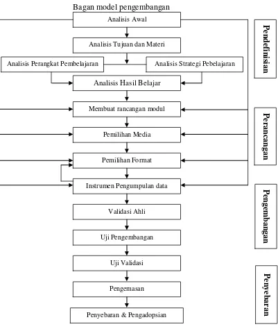 Gambar 3.1. Bagan model pengembangan perangkat pembelajaran 4D 