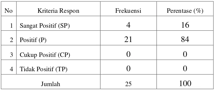 Tabel 4.6.Hasil Respon peserta didik terhadap bahan ajar 