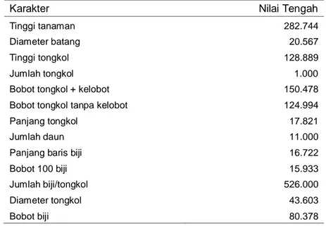Tabel 1. Karakter Kuantitatif Tanaman Jagung Hasil Seleksi Massa 