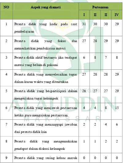 Tabel 4.2 Data Hasil Observasi Kelas MIPA 4 SMAN 6 Makassar 