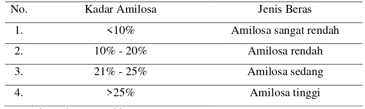 Tabel 1. Klasifikasi Beras Berdasarkan Kadar Amilosa 