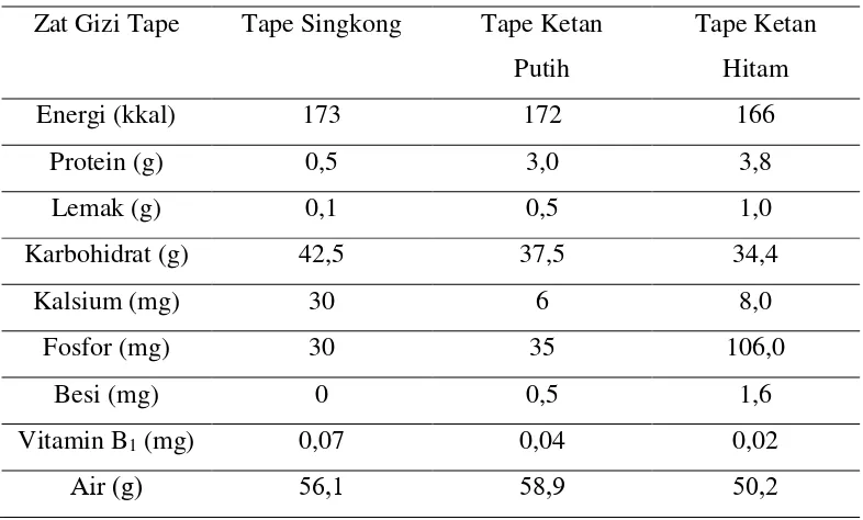 Tabel 4. Komposisi Gizi Tape Singkong, Tape Ketan Putih  