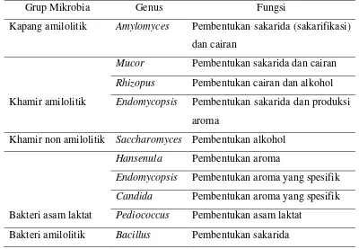 Tabel 5. Peranan Mikrobia pada Ragi Tape 