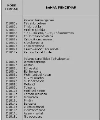 TABEL 1. DAFTAR LI MBAH B3 DARI  SUMBER YANG TI DAK SPESI FI K  
