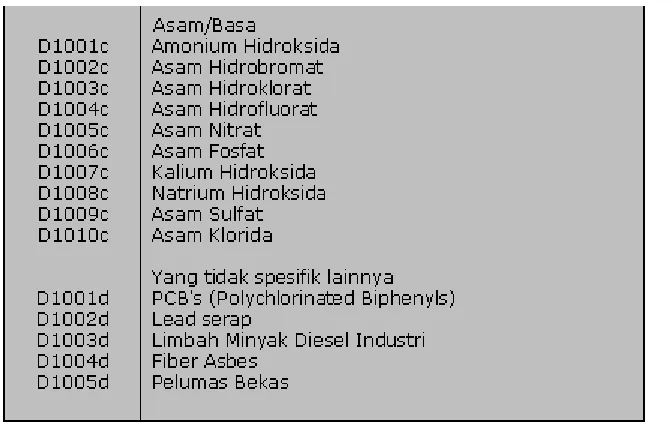 TABEL 2 . DAFTAR LI MBAH B3 DARI  SUMBER YANG SPESI FI K  