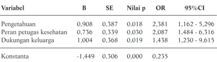 Tabel 4. Model Akhir Analisis Multivariat