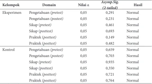 Tabel 3.  Hasil Uji Normalitas Data Perilaku Pemenuhan Kebutuhan Seksual