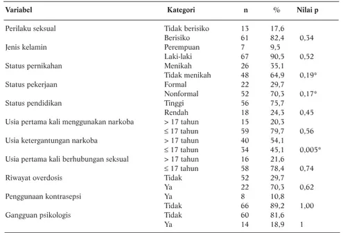 Tabel 1. Faktor Determinan Perilaku Seksual Berisiko di Kalangan Penyalahguna Narkotika