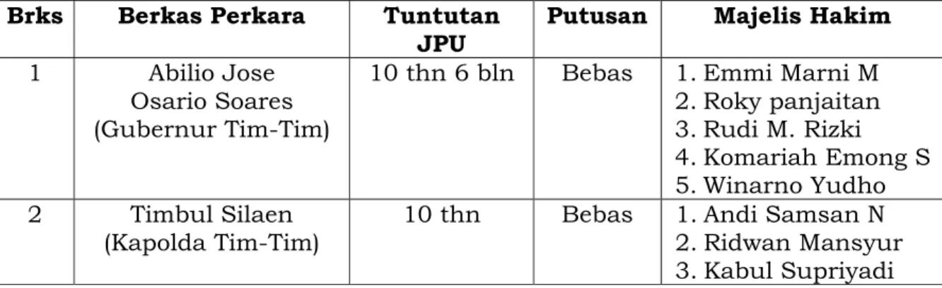 Tabel 2 : Perbandingan Tuntutan Jaksa Penuntut Umum (JPU) Dan  Putusan Pengadilan HAM 