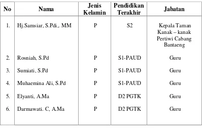 Tabel. Daftar Nama – Nama Tenaga Kependidikan Taman Kanak – kanakPertiwi Cabang Bantaeng