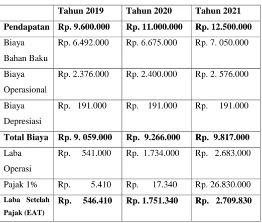 Tabel 5: Laporan LabaRugi 