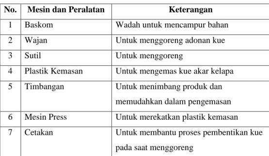 Tabel 1: mesin dan peralatan yang dibutuhkan  No.  Mesin dan Peralatan  Keterangan 