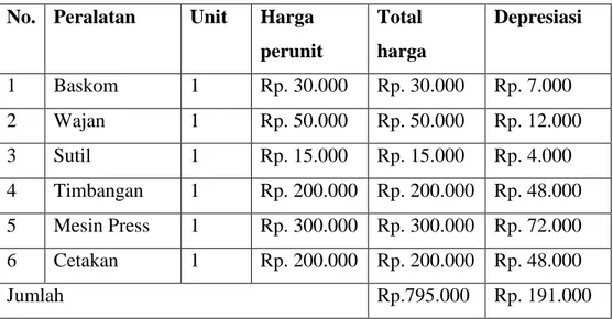 Tabel 2: Rencana Kebutuhan Modal Investasi  No.  Peralatan  Unit  Harga 