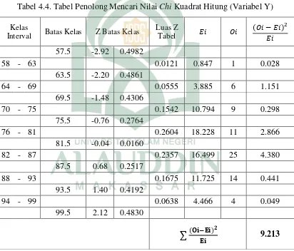 Tabel 4.4. Tabel Penolong Mencari Nilai Chi Kuadrat Hitung (Variabel Y) 