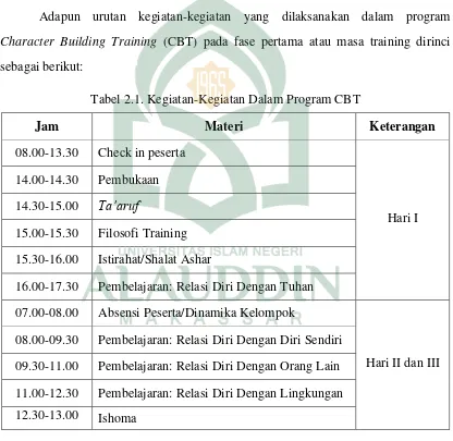 Tabel 2.1. Kegiatan-Kegiatan Dalam Program CBT 