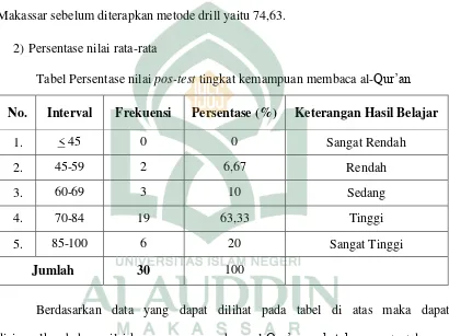 Tabel Persentase nilai pos-test tingkat kemampuan membaca al-Qur’an 