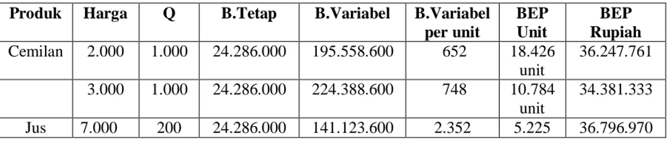 Tabel 6.5.1 BEP Dalam Unit dan Rupiah Tahun 2015  Produk  Harga  Q  B.Tetap  B.Variabel  B.Variabel 