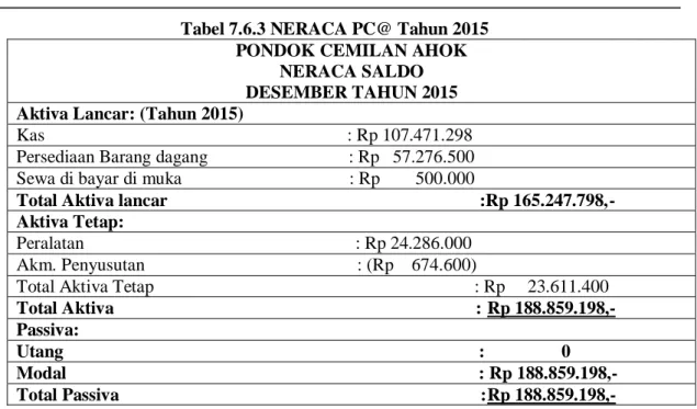 Tabel 7.6.3 NERACA PC@ Tahun 2015  PONDOK CEMILAN AHOK 