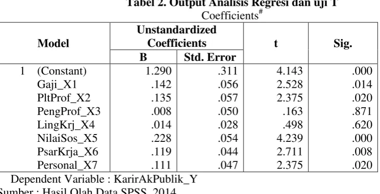 Tabel 2. Output Analisis Regresi dan uji T 