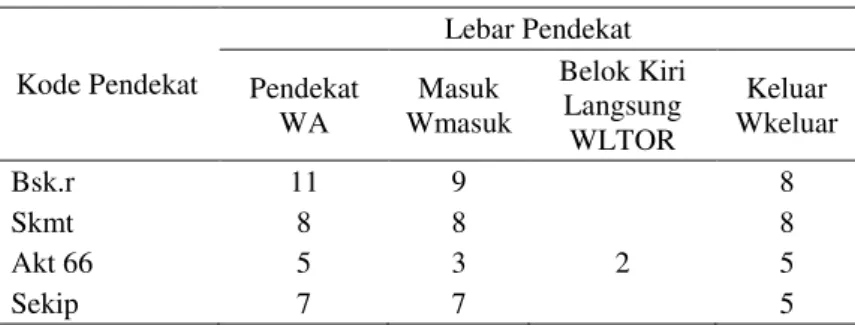 Tabel 7 Geometrik Awal Simpang 