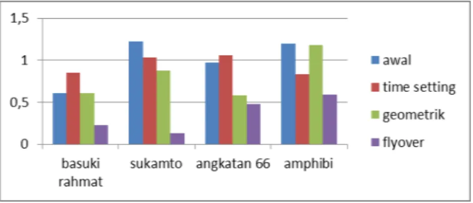 Gambar 6 Arus Jenuh pada Simpang Angkatan 66 