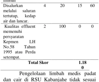 Tabel 4.1 Penilaian Skoring Pengelolaan  Limbah  Medis  Padat  dan  Cair  di  RSU  Kabanjahe  Komponen  yang  Dinilai  Bobot  Nilai  Maksim um   Nilai  Sk or  Pemusnahan  limbah  infeksius.sitotoks is,dan  farmasi  dengan  incinerator  (suhu  &gt;1000ˆC)