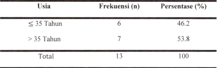 Tabel 4.1 Distribusi frekuensi responden dengan karakteristik usia di lingkungan Puskesmas Pembina Palembang