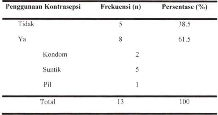 Tabel 4.4 Distribusi frekuensi respondenkontrasepsi dengan karakteristik  di lingkungan Puskesmas Pembina Palembang