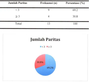 Tabel 4.5jumlah Distribusi frekuensi responden dengan karakteristik  paritas di lingkungan Puskesmas Pembina Palembang