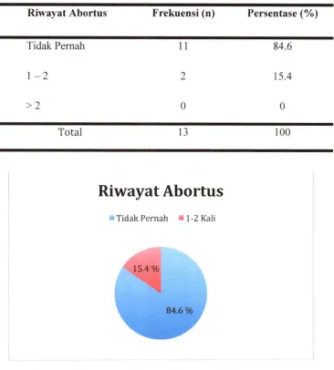 Gambar 4.5. Diagram Distribusi Riwayat Abortus 