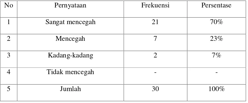 Tabel 6Pernyataan siswa kelas XII MAN Binnamu Jeneponto tentang cara mengajar guru